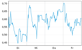 Chart Mini Future Short RENK Group - 1 Woche