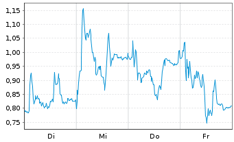Chart Mini Future Short Hensoldt - 1 Woche
