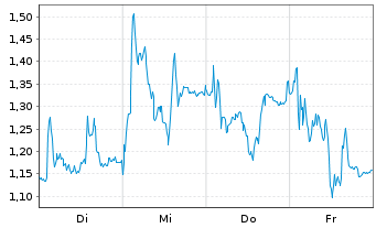 Chart Mini Future Short Hensoldt - 1 Woche