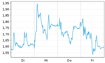 Chart Mini Future Short Hensoldt - 1 Woche