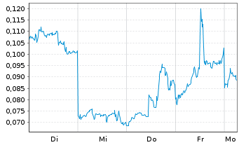 Chart Mini Future Short BYD - 1 Woche