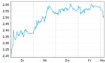Chart Mini Future Short Allianz - 1 Week