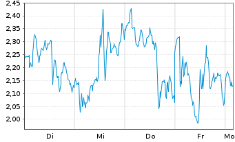 Chart Mini Future Long ASML - 1 Week