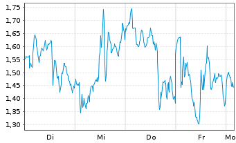 Chart Mini Future Long ASML - 1 Week