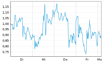 Chart Mini Future Long ASML - 1 Week