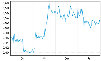 Chart Mini Future Short SAP - 1 Woche