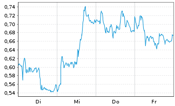 Chart Mini Future Short SAP - 1 Woche