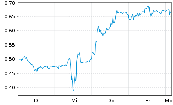 Chart Mini Future Long Deutsche Telekom - 1 Woche