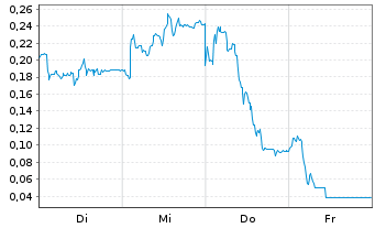 Chart Mini Future Long Thyssenkrupp - 1 Woche