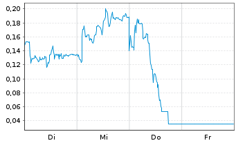 Chart Mini Future Long Thyssenkrupp - 1 Woche