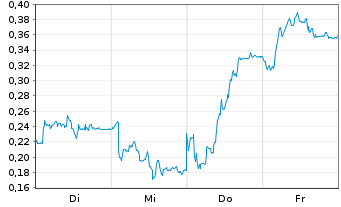 Chart Mini Future Short Thyssenkrupp - 1 Woche