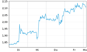 Chart Mini Future Short Alphabet - 1 Week