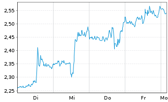 Chart Mini Future Short Alphabet - 1 Week