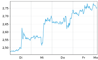 Chart Mini Future Short Alphabet - 1 Week