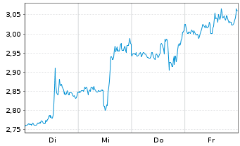 Chart Mini Future Short Alphabet - 1 Woche