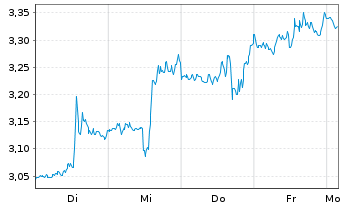 Chart Mini Future Short Alphabet - 1 Week