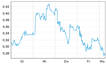 Chart Mini Future Short Airbus - 1 Woche