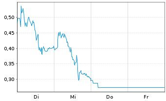 Chart Mini Future Short Infineon - 1 Woche