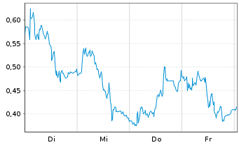 Chart Mini Future Short Infineon - 1 Woche