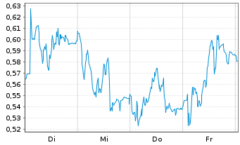 Chart Mini Future Long Puma - 1 Week