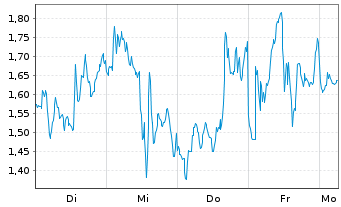 Chart Mini Future Short ASML - 1 Week