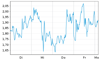 Chart Mini Future Short ASML - 1 Week
