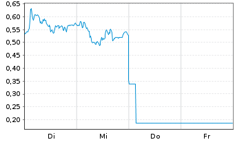Chart Mini Future Long Mercedes-Benz Group - 1 Woche