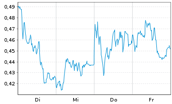 Chart Mini Future Short Volkswagen - 1 Woche