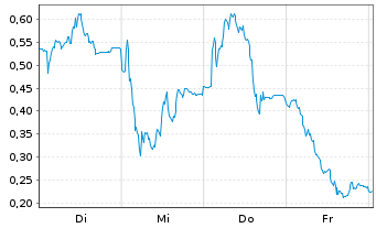 Chart Mini Future Long Commerzbank - 1 Week
