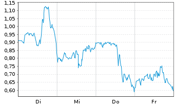 Chart Mini Future Long BioNTech - 1 Woche