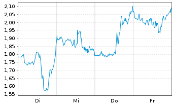 Chart Mini Future Short BioNTech - 1 Woche