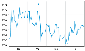 Chart Mini Future Long adidas - 1 Woche