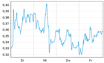 Chart Mini Future Long adidas - 1 Week