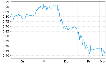 Chart Mini Future Long RWE - 1 Woche