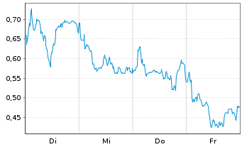 Chart Mini Future Long LVMH - 1 Woche