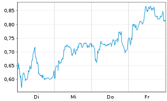 Chart Mini Future Short LVMH - 1 Woche