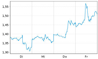 Chart Mini Future Short Alibaba - 1 Week