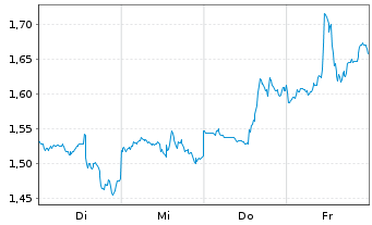 Chart Mini Future Short Alibaba - 1 Week