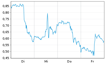 Chart Mini Future Long Intel - 1 Week