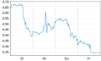 Chart Mini Future Long Intel - 1 Woche