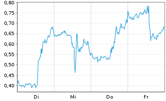 Chart Mini Future Short Intel - 1 Week