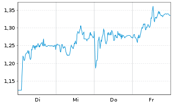 Chart Mini Future Long Porsche - 1 Woche