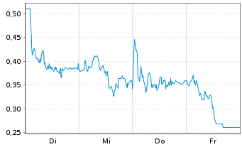 Chart Mini Future Short Porsche - 1 Woche