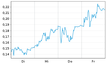 Chart Mini Future Long E.ON - 1 Week