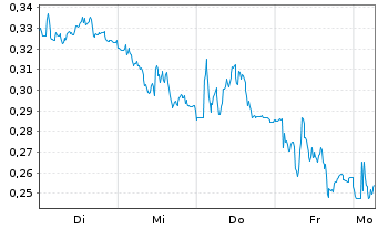 Chart Mini Future Short E.ON - 1 Week