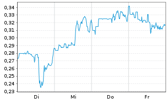 Chart Mini Future Short Beyond Meat - 1 Woche