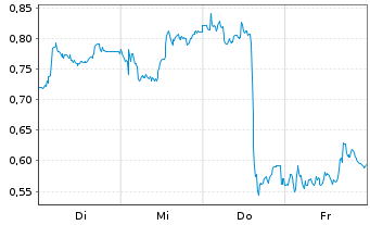 Chart Mini Future Long Deutsche Post - 1 Woche