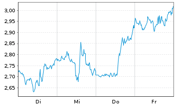 Chart Mini Future Short Broadcom - 1 Woche