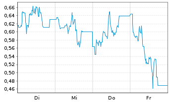 Chart Mini Future Short Steyr Motors - 1 Woche