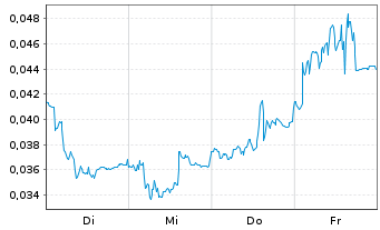 Chart Mini Future Short NEL - 1 Woche